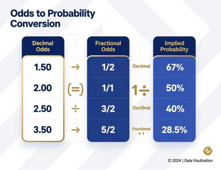 Betting odds to probability conversion chart infographic