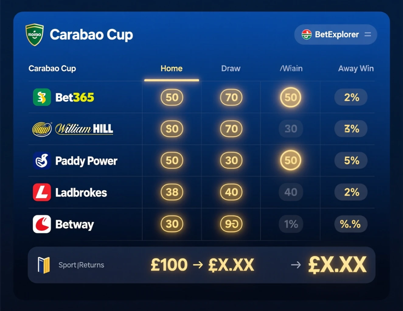 Bookmaker odds comparison table for Carabao Cup betting