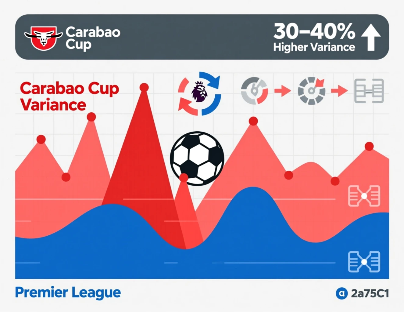 Variance comparison chart between Carabao Cup and Premier League betting patterns