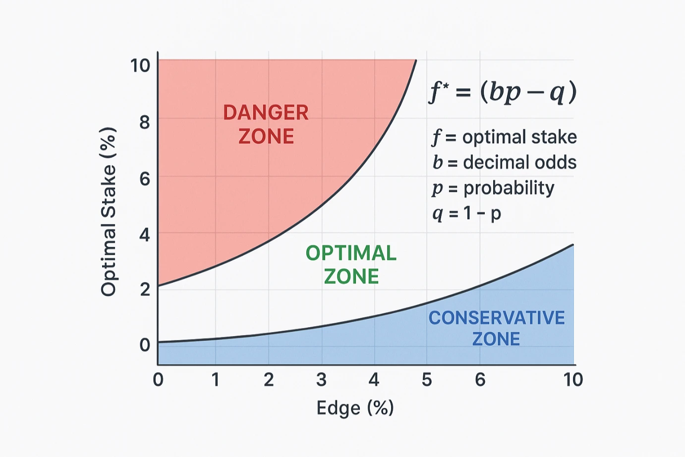 Kelly Criterion mathematical formula graph showing optimal stake percentages
